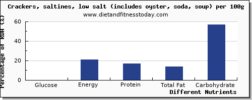 chart to show highest glucose in saltine crackers per 100g